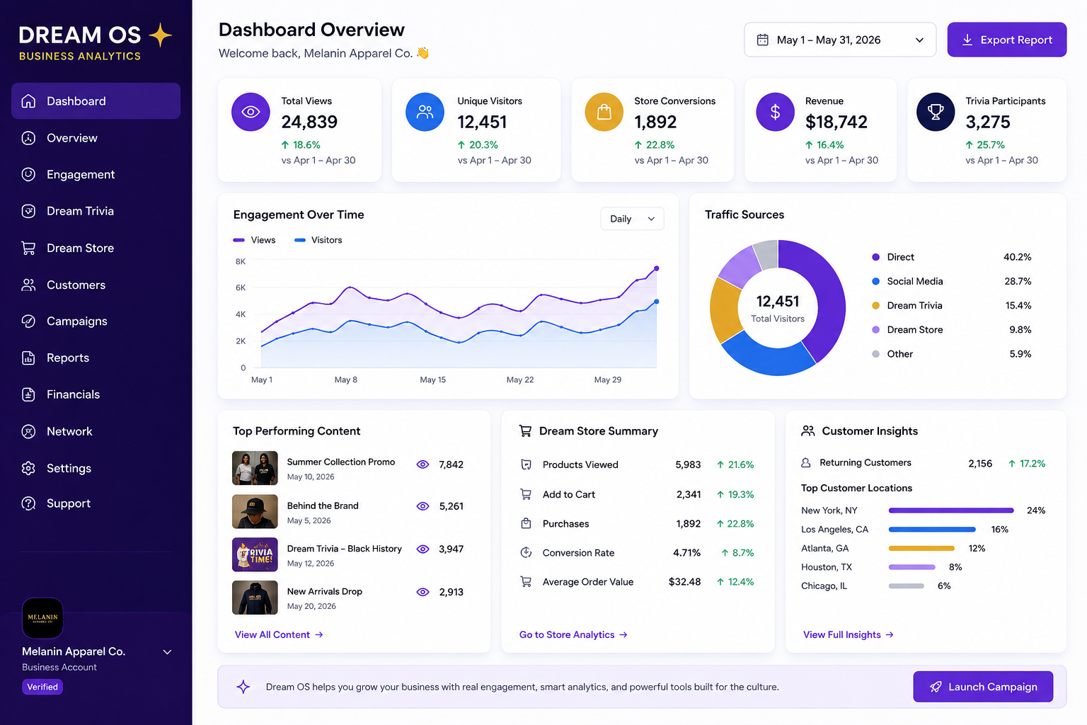 Business analytics dashboard