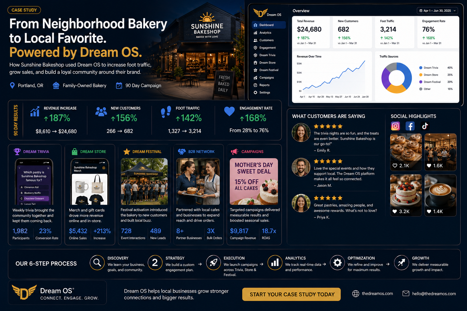 Bakery Dream OS case study
