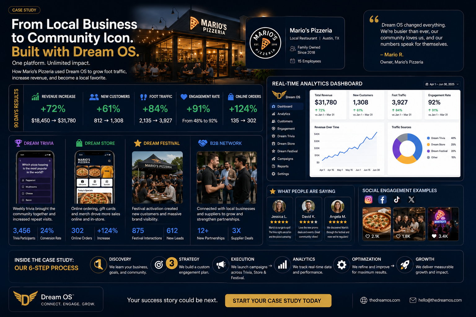 Pizzeria Dream OS success case study