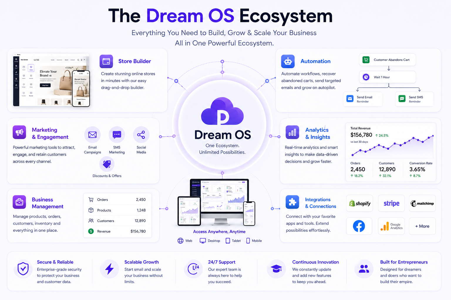 Dream OS ecosystem overview