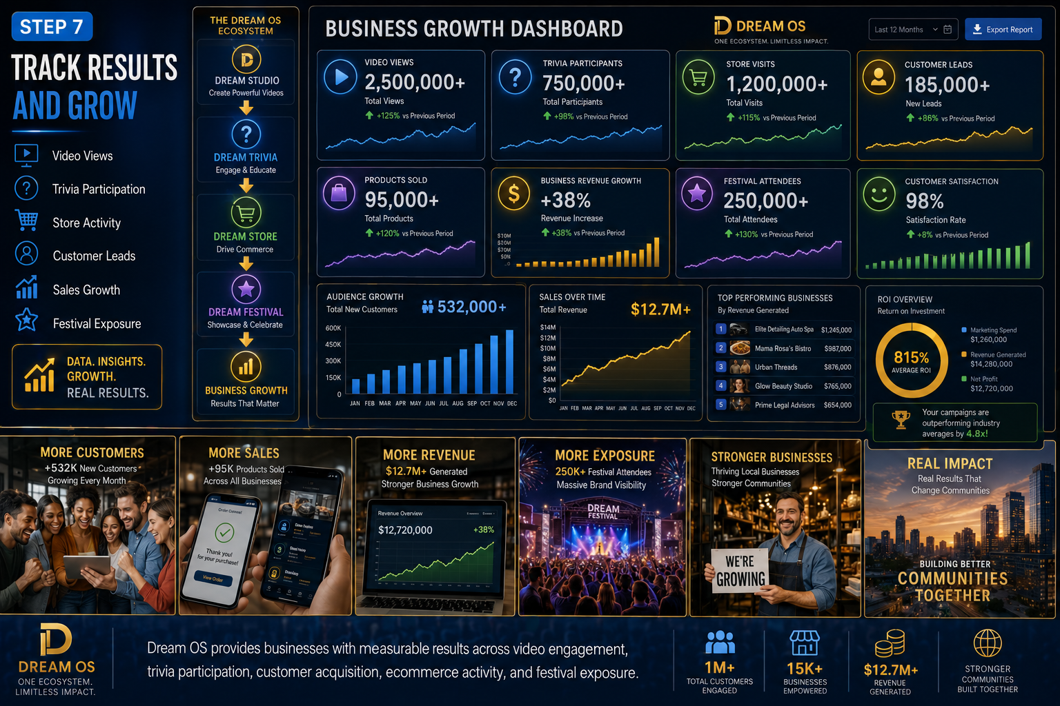 Dream OS growth analytics dashboard
